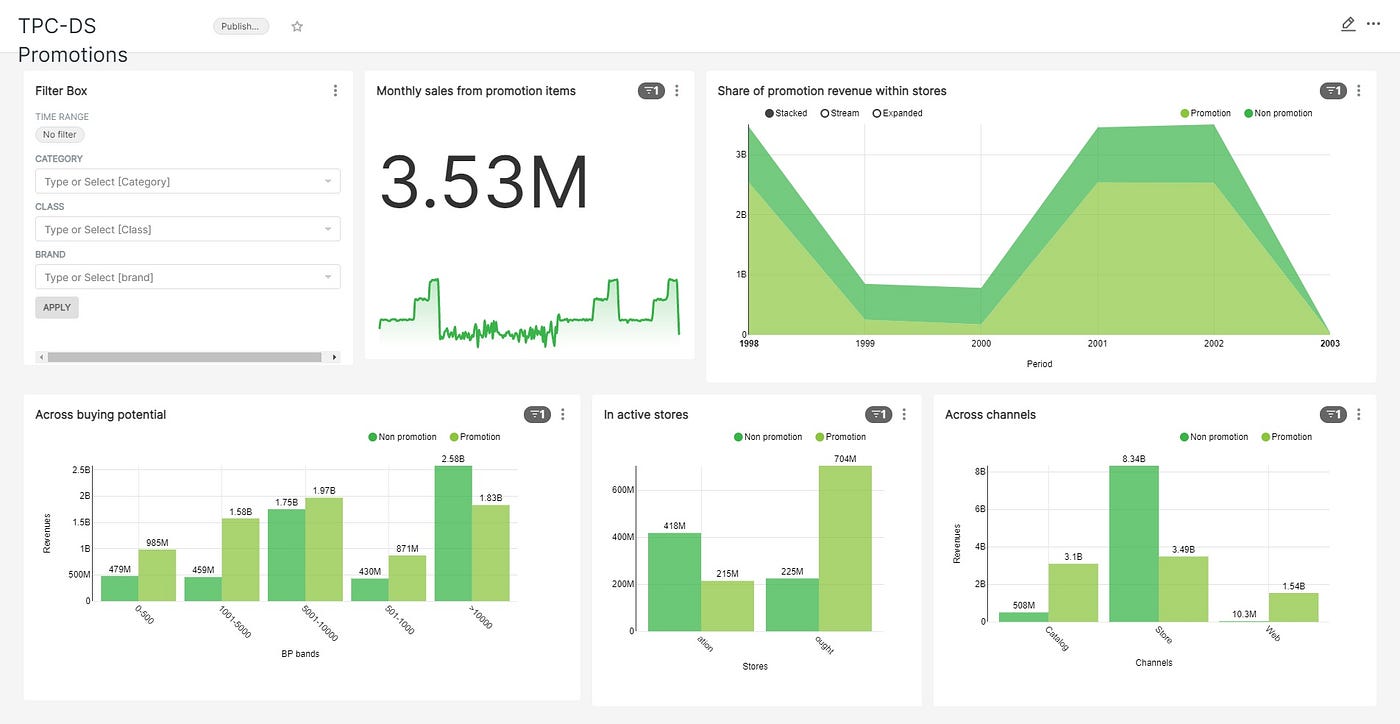 Gráficos de Tendências e KPIs